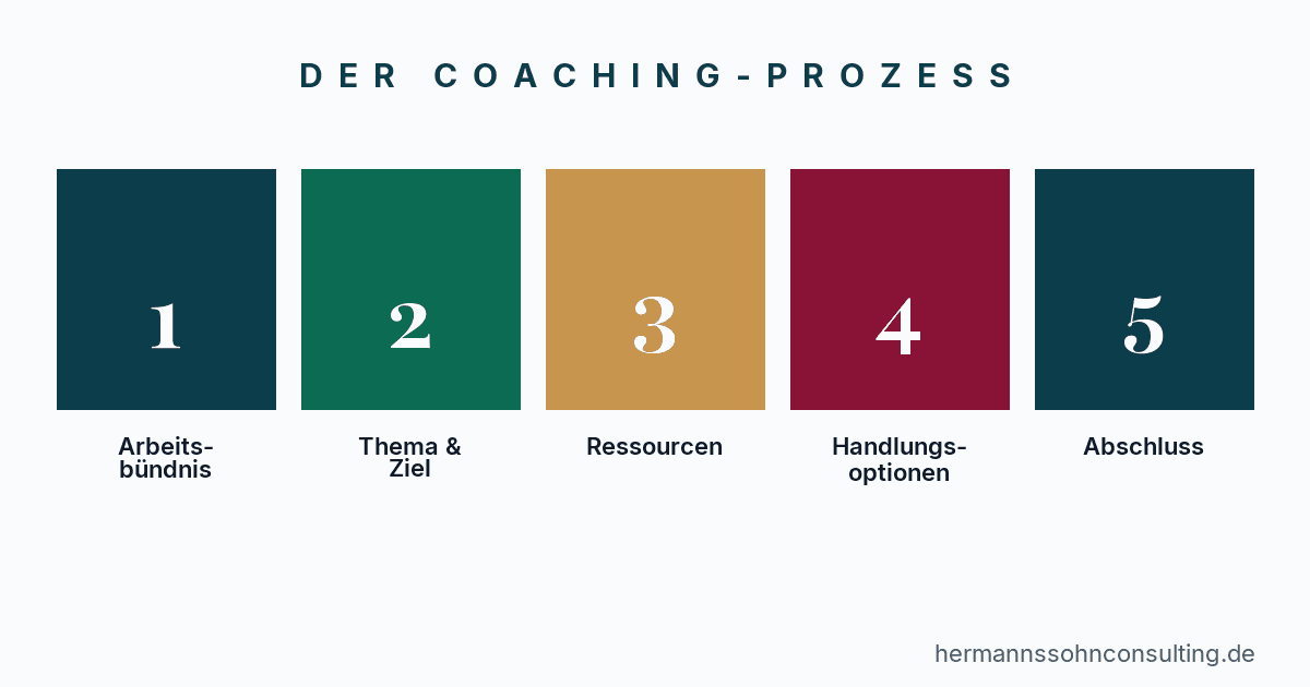 Der Coaching-Prozess: 5 Phasen im Überblick