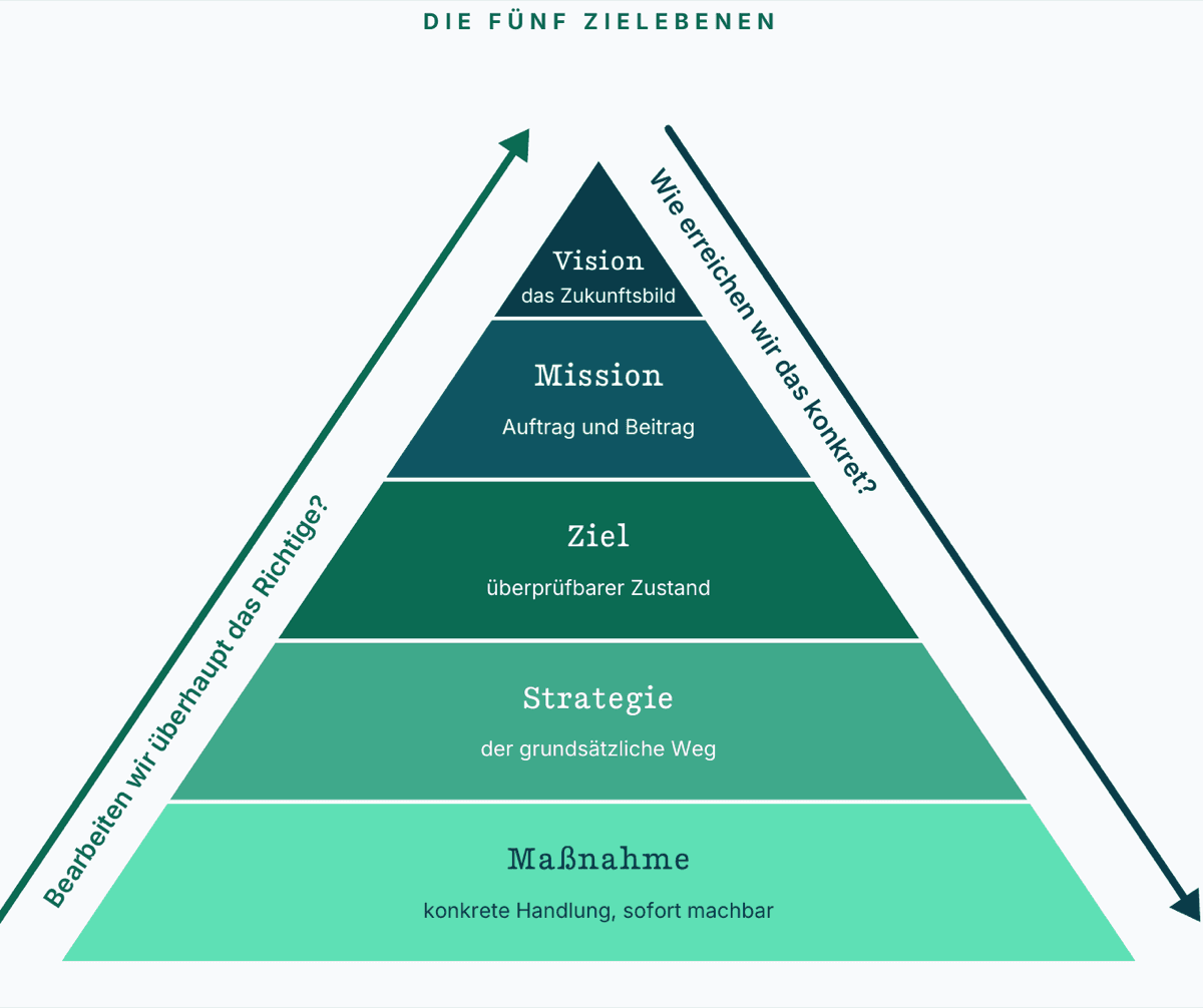 Die VMZSM-Pyramide: fünf Zielebenen von Vision bis Maßnahme